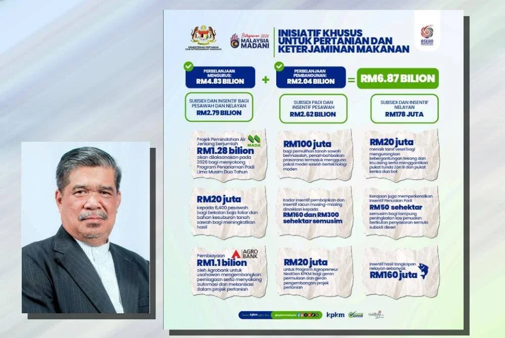 Dengan peruntukan sebanyak RM6.87 bilion, KPKM yakin pelbagai cabaran dalam sektor itu dapat ditangani dengan lebih efektif. (Gambar kecil: Mohamad)