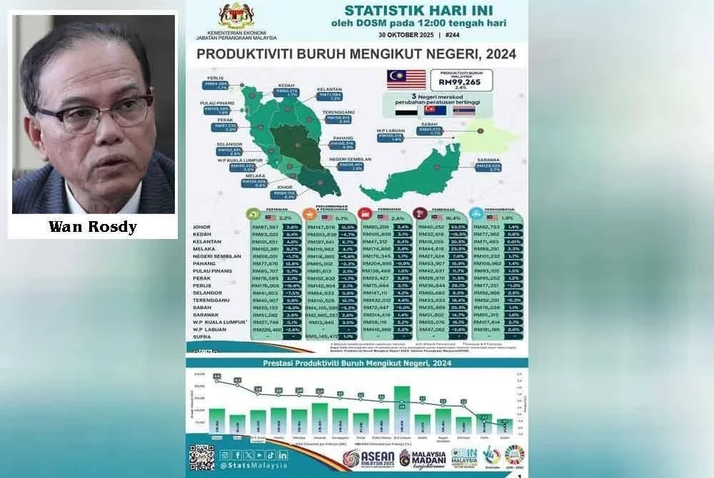 Pahang terus mencatatkan pencapaian cemerlang dengan pertumbuhan produktiviti buruh tertinggi di negara ini bagi tahun lepas dengan kadar 4.9 peratus.