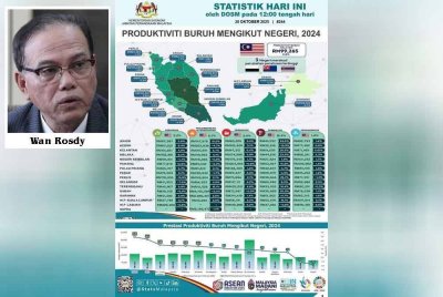 Pahang terus mencatatkan pencapaian cemerlang dengan pertumbuhan produktiviti buruh tertinggi di negara ini bagi tahun lepas dengan kadar 4.9 peratus.