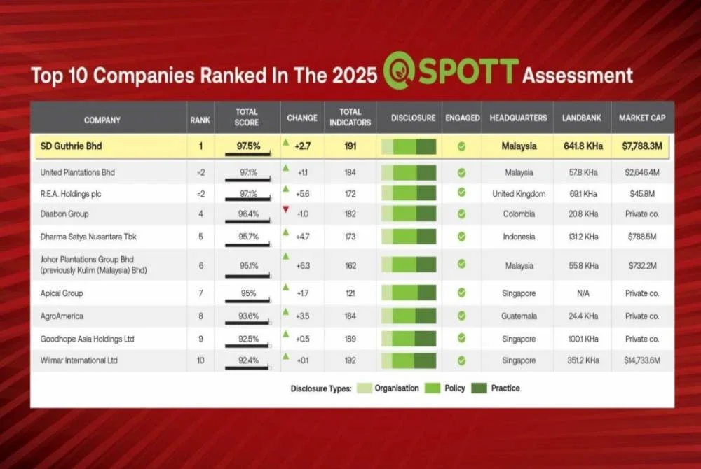 Guthrie meraih tempat pertama dalam penilaian tahunan minyak sawit SPOTT.