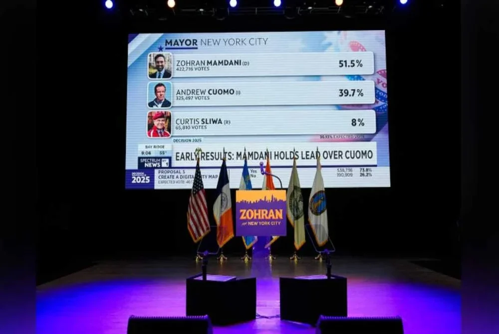 Dalam pilihan raya yang mencatatkan jumlah pengundi tertinggi sejak tahun 1969, Mamdani menewaskan bekas Gabenor New York Andrew Cuomo dan calon Republikan Curtis Sliwa dengan kemenangan yang mengejutkan ramai pihak. -Agensi