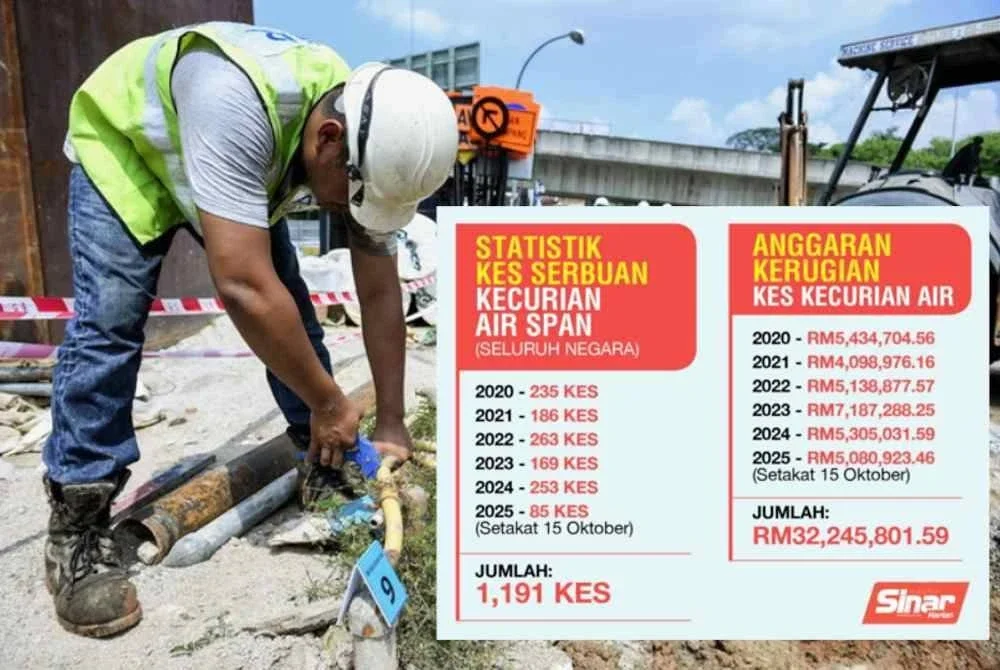 SPAN dengan kerjasama operator air negeri terus memperhebat operasi risikan dan serbuan terhadap premis yang disyaki melakukan penyambungan tidak sah.