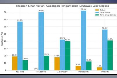 Tinjauan Sinar Harian menunjukkan majoriti pengguna media sosial menolak cadangan untuk membawa masuk jururawat luar negara.