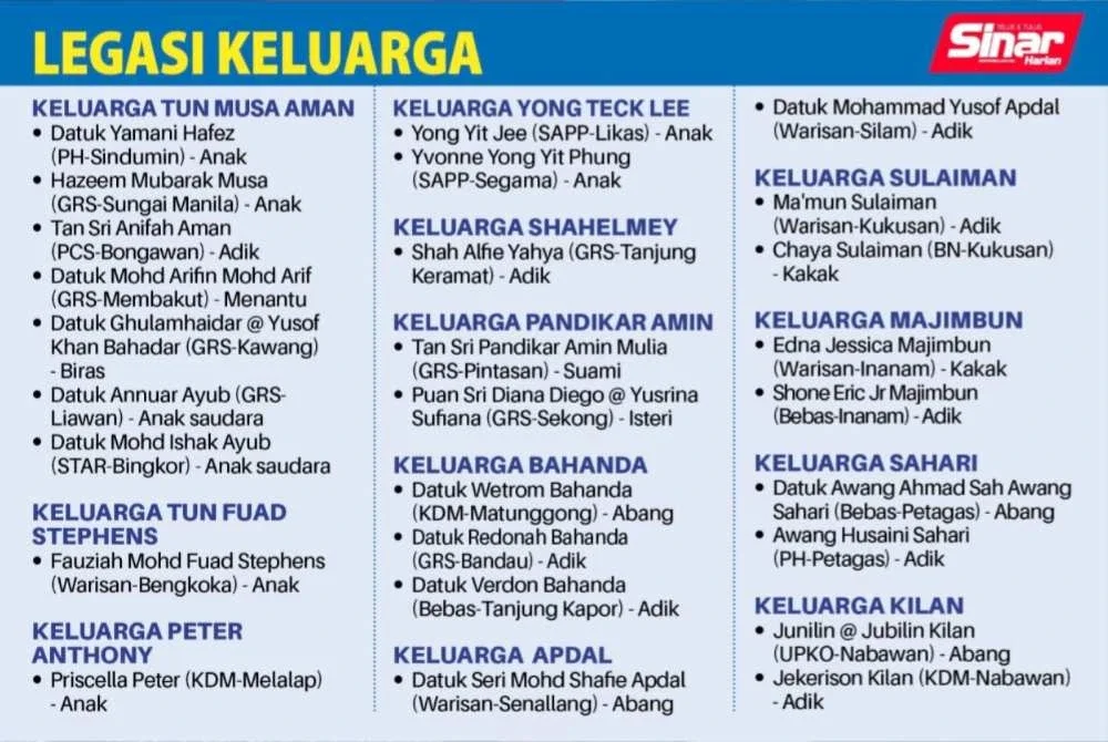 PRN Sabah kali ini juga memperlihatkan corak politik unik negeri itu apabila legasi pemimpin lama serta pengaruh keluarga terus mencorakkan pemilihan calon.
