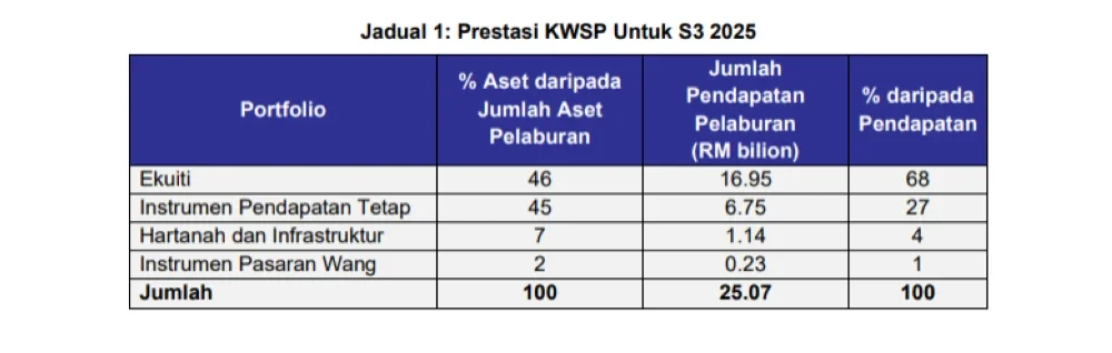 Prestasi KWSP untuk S3 2025.