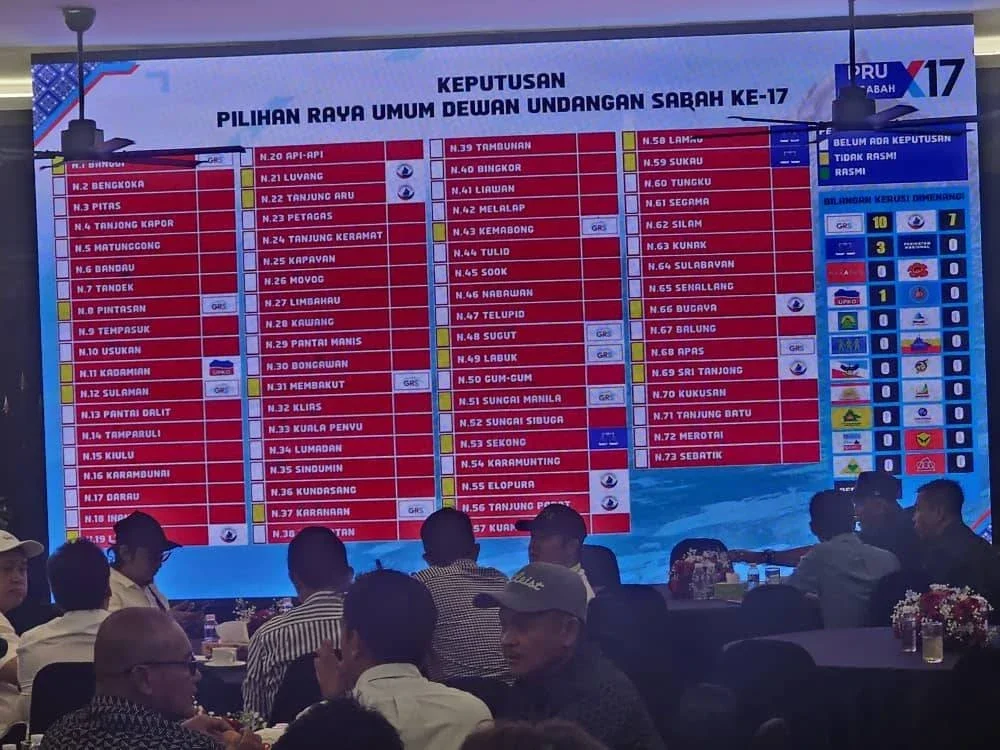 Presiden Pertubuhan Kinabalu Progresif Bersatu (UPKO) Datuk Ewon Benedick memenangi kerusi Dewan Undangan Negeri (DUN) Kadamaian dalam keputusan tidak rasmi PRN17.