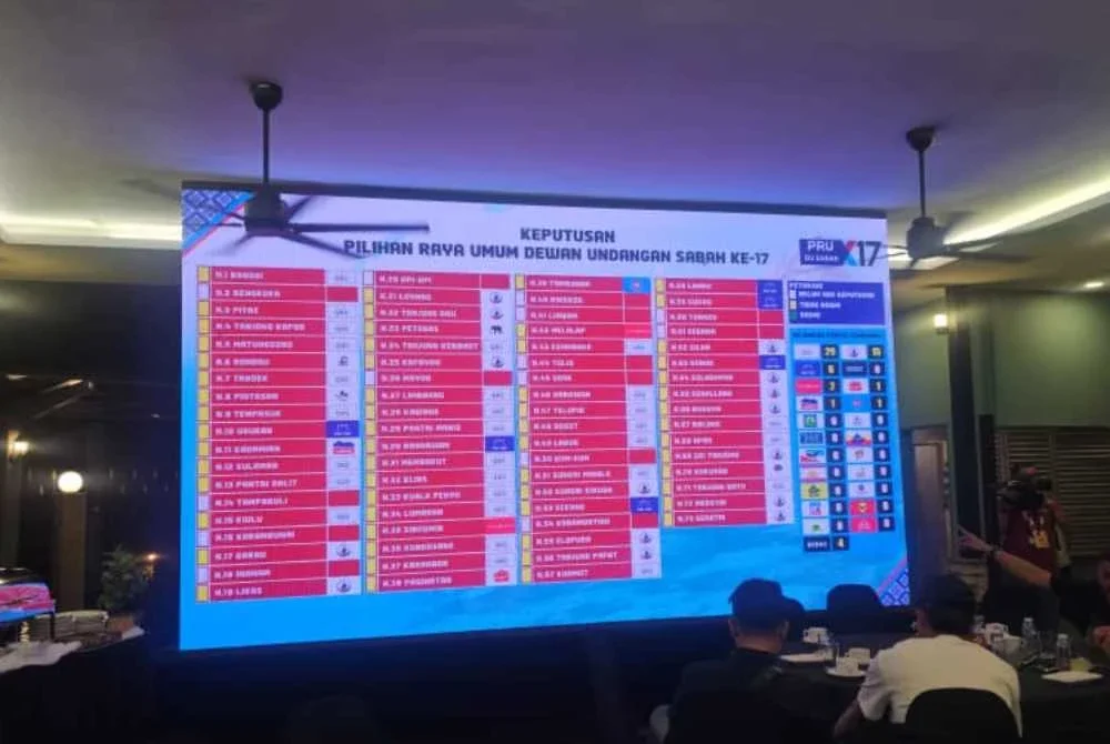 Skrin paparan memaparkan GRS mendahului 29 kerusi semasa di pekarangan kediaman rasmi Ketua Menteri di Sri Gaya pada Sabtu.