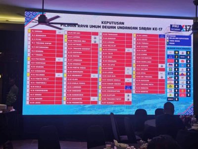 Gabungan Rakyat Sabah (GRS) mendahului keputusan awal tidak rasmi dengan kemenangan di 10 kerusi, manakala Parti Warisan memperoleh enam kerusi.