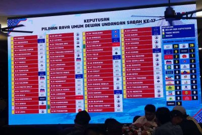 Lima calon Bebas mendahului di lima kerusi DUN dalam PRN Sabah ke-17.