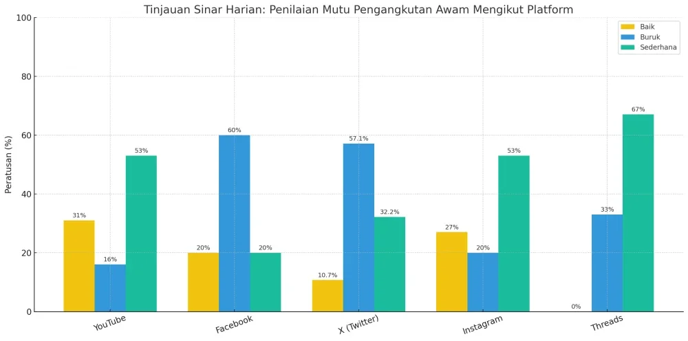 Tinjauan Sinar Harian menunjukkan pengguna media sosial membuat penilaian tentang tahap mutu perkhidmatan pengangkutan awam negara.