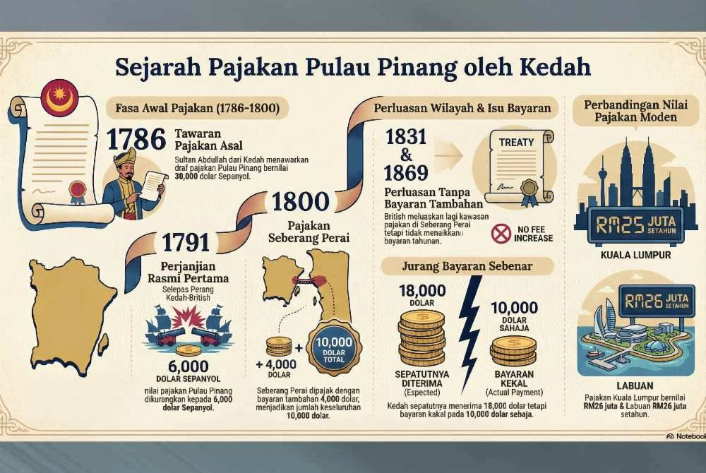 Infografik sejarah pajakan Pulau Pinang oleh kerajaan Kedah kepada British