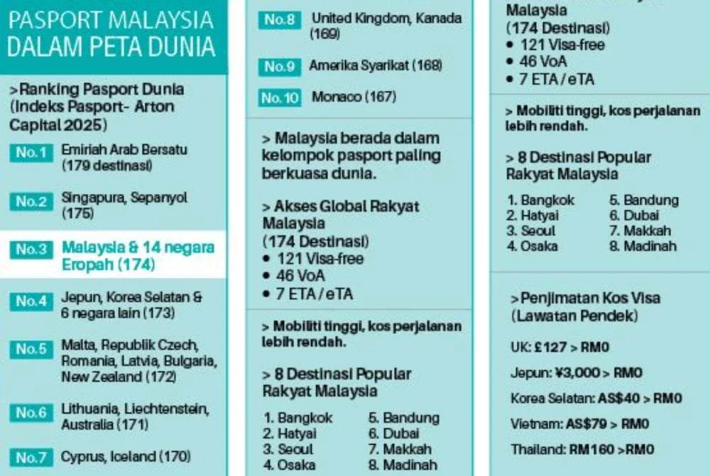 Infografik pasport Malaysia dalam ranking dunia.