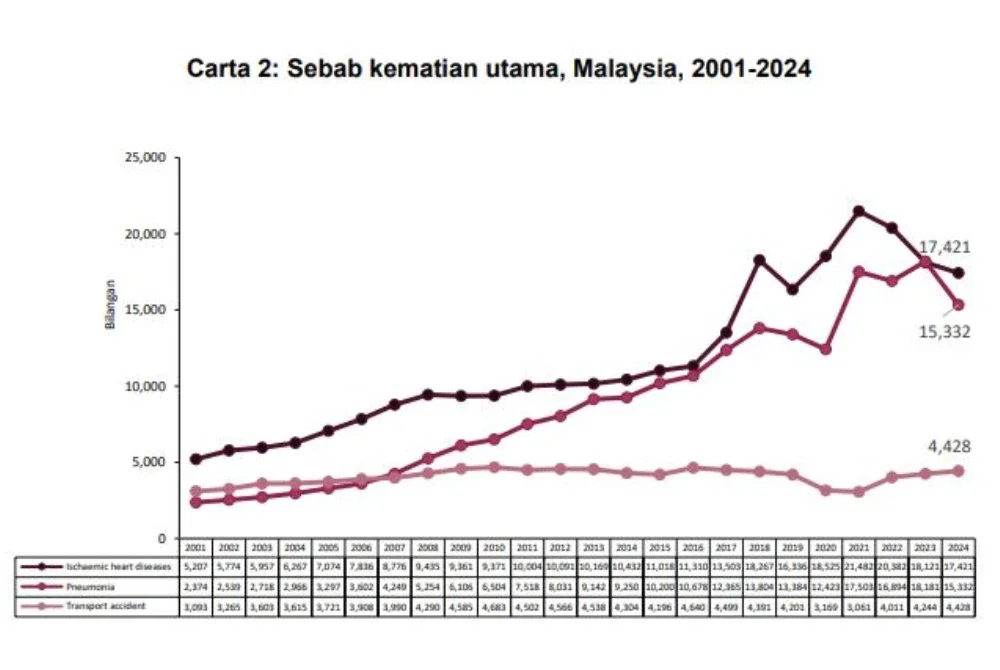 Sebab kematian utama Malaysia dari 2011 hingga 2024. - DOSM