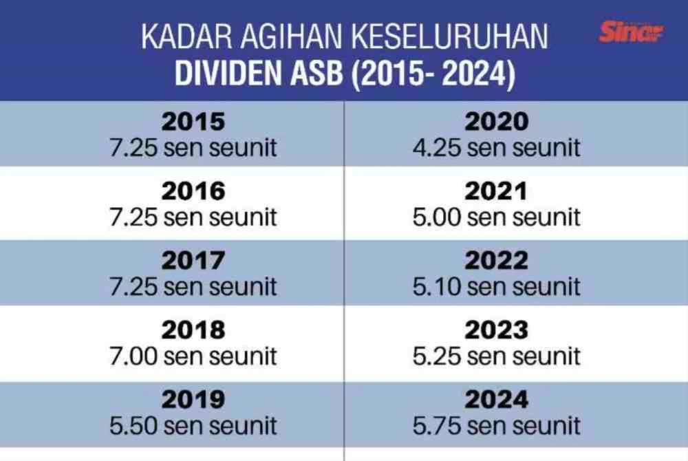 Kadar dividen 2024.