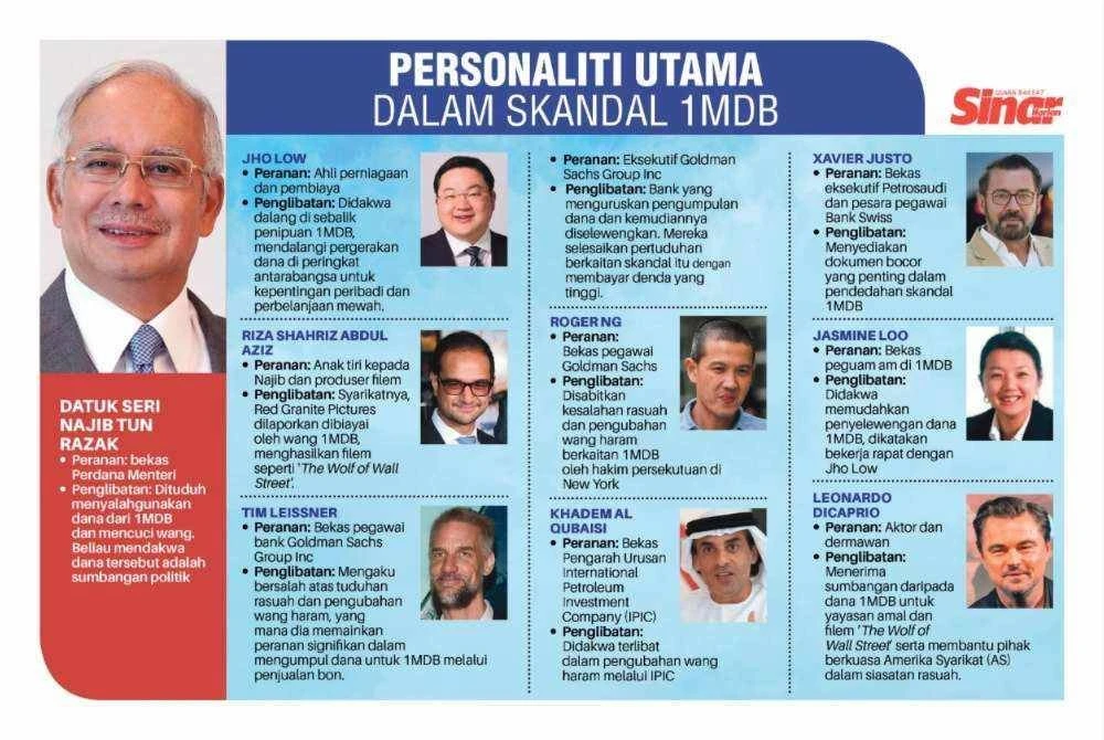 Personaliti utama dalam skandal 1MDB.