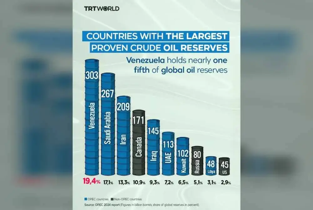 Negara dengan minyak mentah terbesar di dunia
dengan Venezuela memiliki hampir satu perlima daripada keseluruhan rizab minyak dunia.