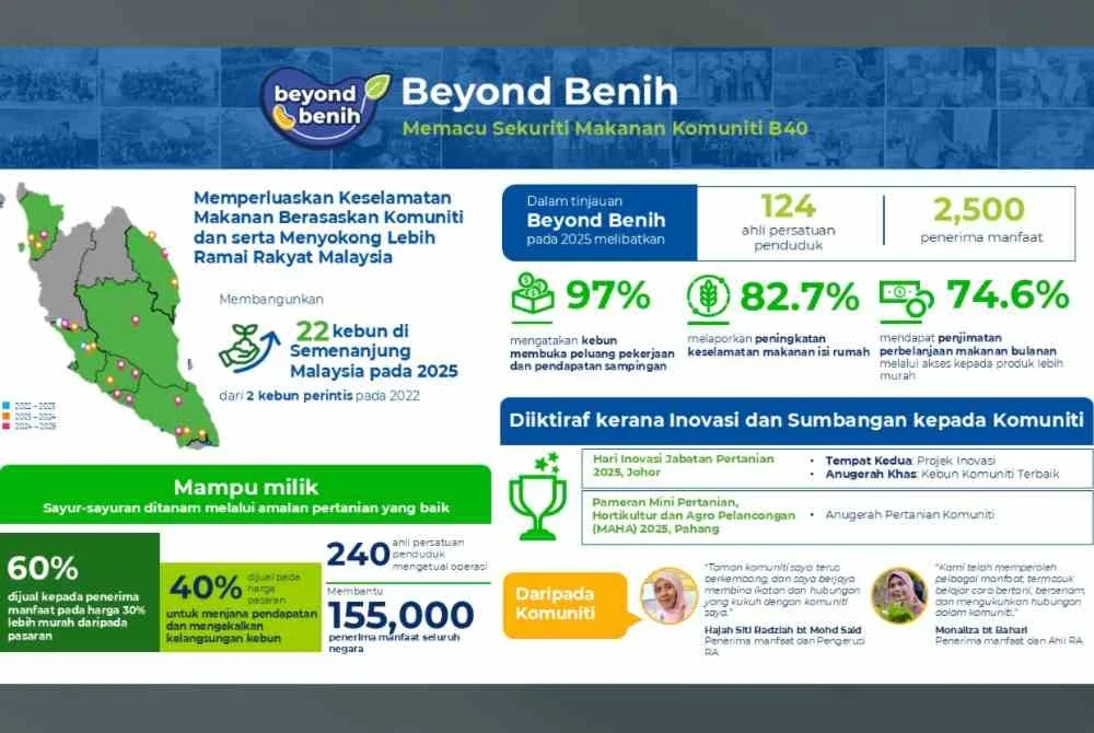 Menerusi 22 kebun komuniti yang diwujudkan, program ini menyediakan hasil tani segar dan mampu milik dan membuka peluang pendapatan mampan.