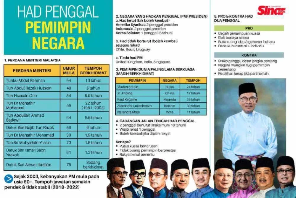 Info grafik had penggal pemimpin negara.