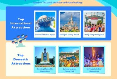 Tarikan taman tema terus menjadi pilihan utama rakyat Malaysia pada 2026 dengan Genting SkyWorlds, Sunway Lagoon dan Skytropolis menjadi tarikan domestik paling popular.