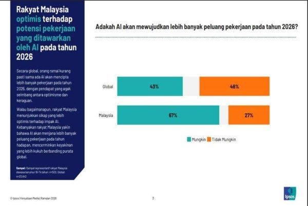 Seramai 67 peratus rakyat Malaysia menyatakan kemungkinan AI mewujudkan lebih banyak peluang pekerjaan tahun ini, manakala 27 peratus berpendapat sebaliknya.