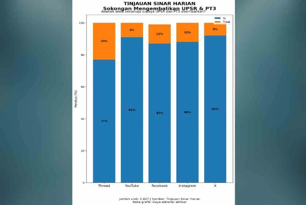 Dapatan undian (poll) yang dijalankan oleh Sinar Harian di pelbagai platform media sosial