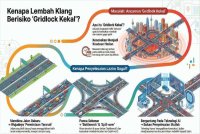 Lembah Klang berisiko 'gridlock' kekal. Imej janaan AI