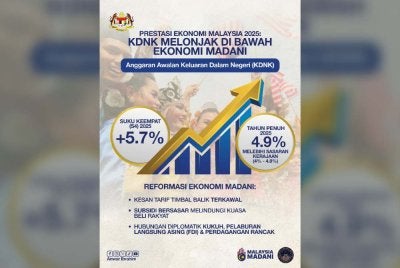 Anggaran pertumbuhan KDNK 2025 kepada sekitar 4.9 peratus mencerminkan keberkesanan reformasi ekonomi di bawah Kerajaan Madani.