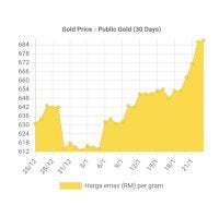 Graf pergerakan harga emas Public Gold dalam tempoh 30 hari yang memaparkan plot kenaikan atau penurunan harga emas berdasarkan pada penetapan harga Public Gold pada setiap hari.