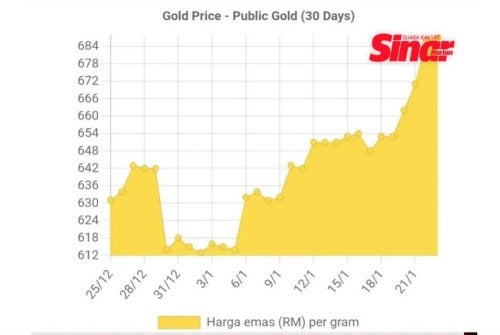 Harga emas 999 mencatatkan lonjakan tertinggi setakat ini apabila mencecah RM701 segram pada Jumaat sekali gus merekodkan paras tertinggi dalam sejarah.
