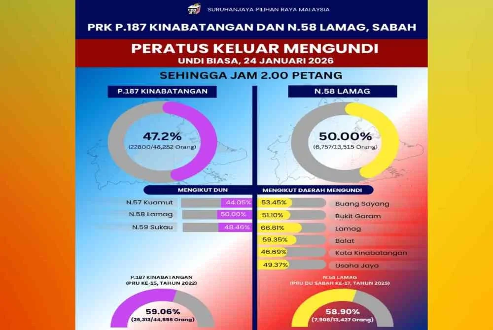 Peratusan keluar mengundi PRK DUN Lamag dan Parlimen Kinabatangan setakat jam 2 petang Sabtu.