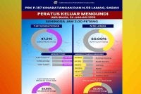 Peratusan keluar mengundi PRK DUN Lamag dan Parlimen Kinabatangan setakat jam 2 petang Sabtu.