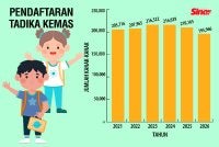 Seramai 195,966 kanak-kanak memulakan sesi persekolahan 2026 di 10,536 Tabika di seluruh negara.