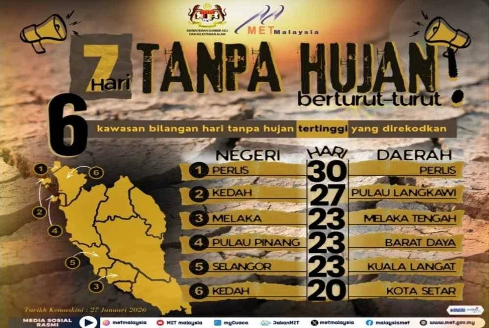 Data dikeluarkan MET Malaysia pada Selasa.