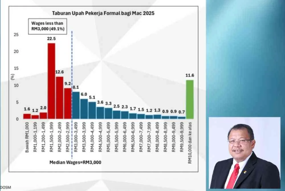 Data menunjukkan taburan gaji/upah bulanan untuk pekerja sektor formal bagi Mac 2025. Gambar kecil: Profesor Tan Sri Noor Azlan Ghazali