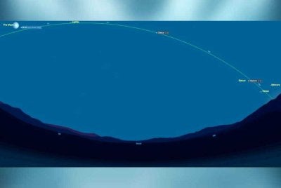 Enam planet iaitu Utarid, Zuhrah, Neptun, Zuhal, Uranus dan Musytari bakal berada sejajar pada 28 Februari.