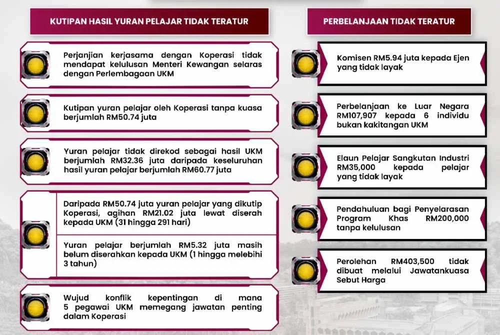 Penyata Kewangan Agensi Persekutuan 2024 mengenai ketidakaturan serius dalam pengurusan kutipan hasil yuran pelajar dan perbelanjaan UKMShape.