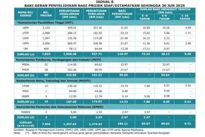 Perincian dalam LKAN 1/2026 mengenai baki geran penyelidikan yang tidak dipulangkan di empat kementerian berjumlah RM183.11 juta.