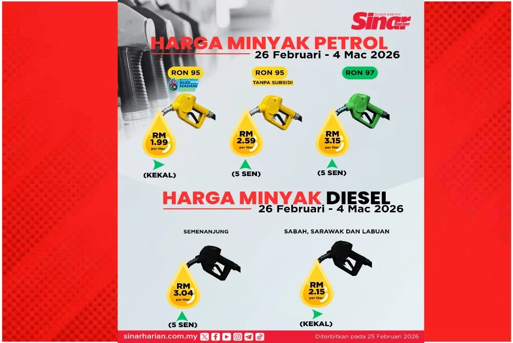 Harga runcit diesel di Semenanjung Malaysia meningkat sebanyak 5 sen kepada RM3.04 seliter