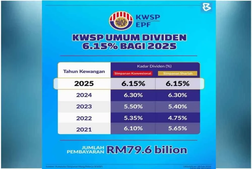 KWSP mengumumkan kadar dividen masing-masing 6.15 peratus untuk simpanan Konvensional dan Simpanan Shariah bagi tahun berakhir 31 Disember 2025.