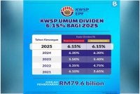 KWSP mengumumkan kadar dividen masing-masing 6.15 peratus untuk simpanan Konvensional dan Simpanan Shariah bagi tahun berakhir 31 Disember 2025.