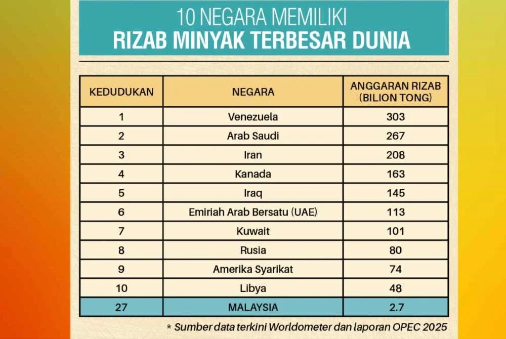 10 negara yang memiliki rizab minyak terbesar dunia