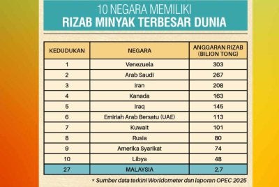 10 negara yang memiliki rizab minyak terbesar dunia