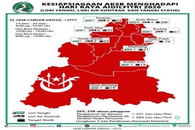 Air Kelantan Sdn Bhd (AKSB) menggerakkan aset dan tenaga kerja bagi memastikan tiada gangguan bekalan air berlaku sepanjang Aidilfitri ini.