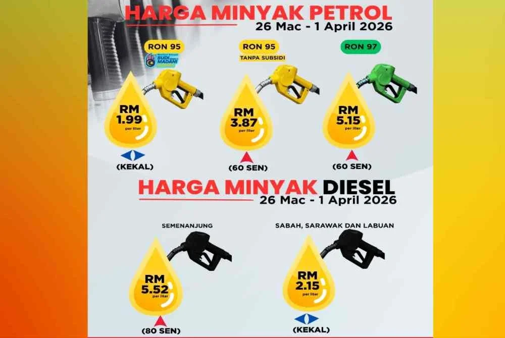 Kerajaan mengekalkan harga RON95 bersubsidi pada RM1.99 seliter melalui Budi Madani RON95 (BUDI95) namun, RON95 tanpa subsidi dan RON97 masing-masing naik 60 sen sementara diesel semenanjung Malaysia naik 80 sen.