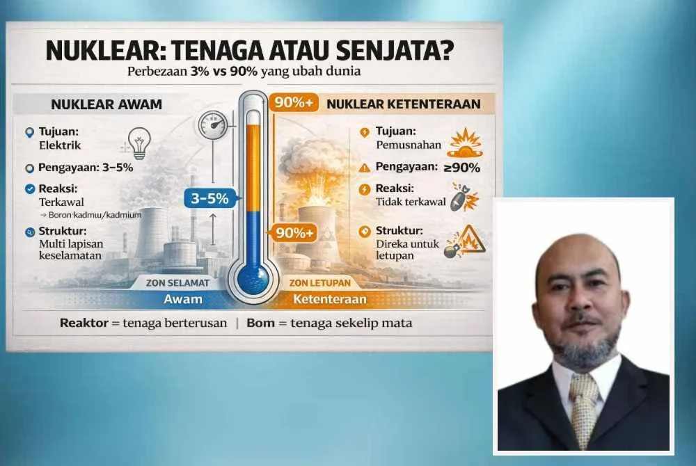 Tenaga nuklear awam tidak sama dengan nuklear ketenteraan dan lebih selamat kerana reaktor tidak dapat meletup seperti bom atom - Gambar kecil: Zaidi