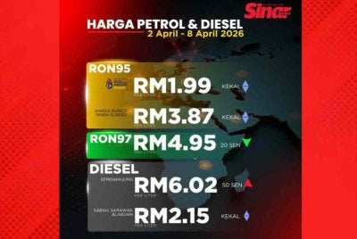 Harga runcit bagi diesel di Semenanjung terus meningkat pada RM6.02 seliter bagi tempoh 2 hingga 8 April susulan krisis tenaga dunia yang berlanjutan.