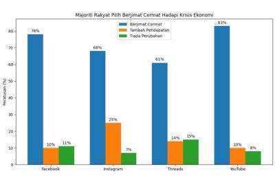 Tinjauan pendapat awam di media sosial dalam tempoh 24 jam mendapati ramai rakyat Malaysia memilih untuk berjimat cermat sebagai langkah utama menghadapi krisis ekonomi.
