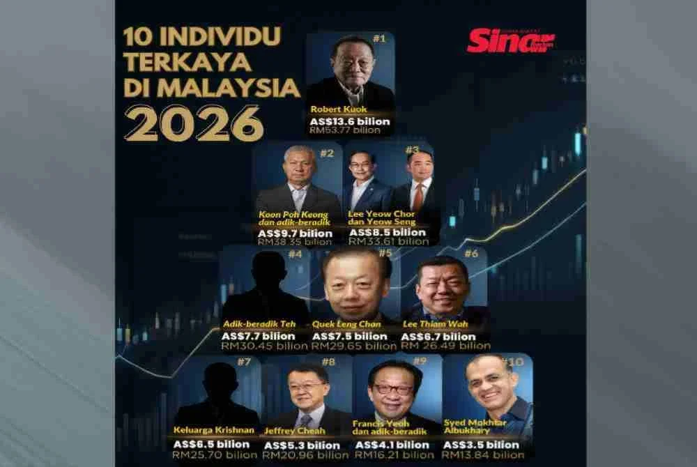 Individu terkaya di Malaysia, Robert Kuok, kekal di kedudukan terat