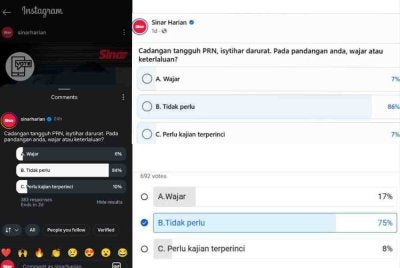 Majoriti pengguna media sosial tidak bersetuju dengan cadangan menangguhkan PRN melalui pengisytiharan darurat berdasarkan hasil undian atau poll yang dijalankan Sinar Harian.