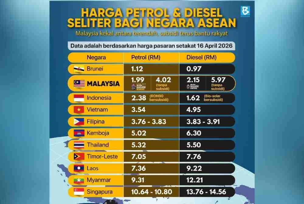 Harga petrol dan diesel seliter bagi negara ASEAN. Malaysia kekal antara terendah, subsidi terus bantu rakyat.